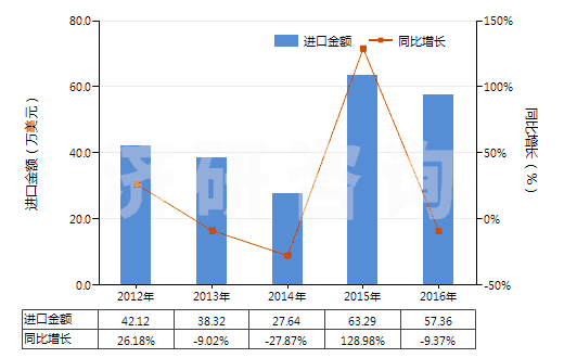 2012-2016年中國按重量計含滑石50％以上的混合物(HS38249091)進口總額及增速統計